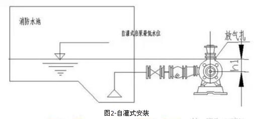 自灌式安装-离心水泵引水方式