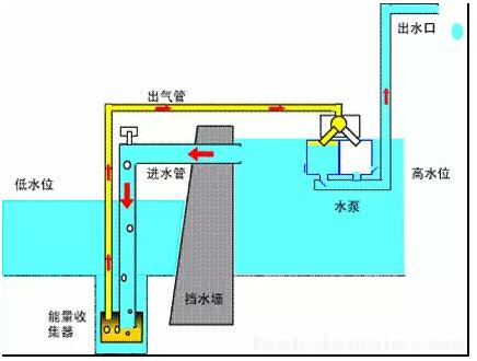 广一水泵浅析:无能耗水泵